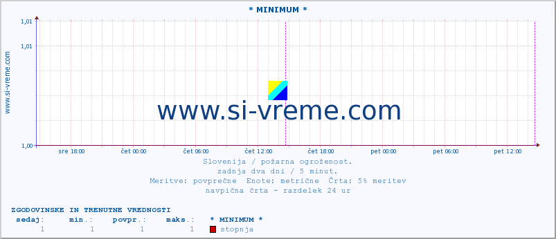 Slovenija : požarna ogroženost. :: * MINIMUM * :: stopnja | indeks :: zadnja dva dni / 5 minut.