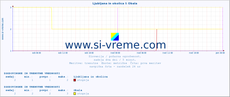 POVPREČJE :: Ljubljana in okolica & Obala :: stopnja | indeks :: zadnja dva dni / 5 minut.