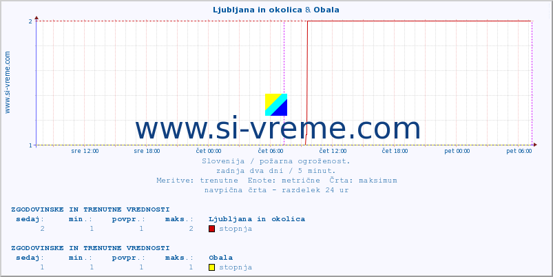 POVPREČJE :: Ljubljana in okolica & Obala :: stopnja | indeks :: zadnja dva dni / 5 minut.