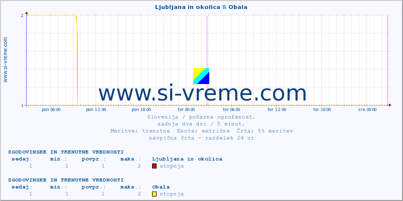 POVPREČJE :: Ljubljana in okolica & Obala :: stopnja | indeks :: zadnja dva dni / 5 minut.