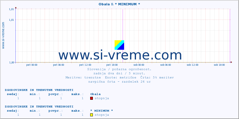 POVPREČJE :: Obala & * MINIMUM * :: stopnja | indeks :: zadnja dva dni / 5 minut.