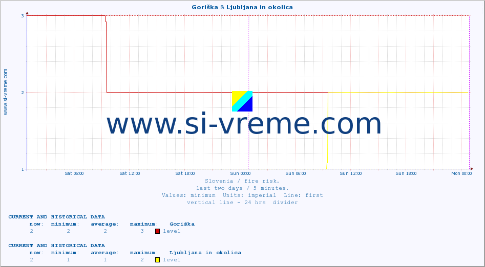  :: Goriška & Ljubljana in okolica :: level | index :: last two days / 5 minutes.