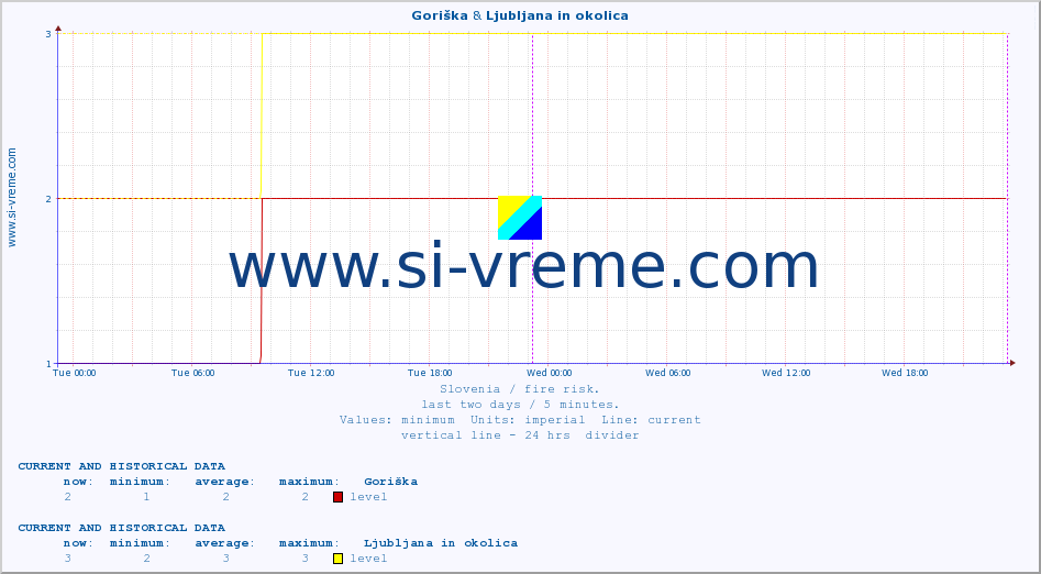  :: Goriška & Ljubljana in okolica :: level | index :: last two days / 5 minutes.