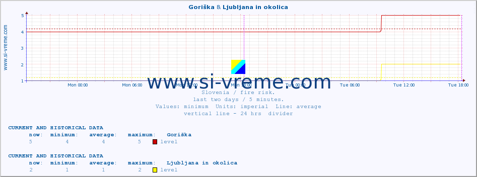  :: Goriška & Ljubljana in okolica :: level | index :: last two days / 5 minutes.