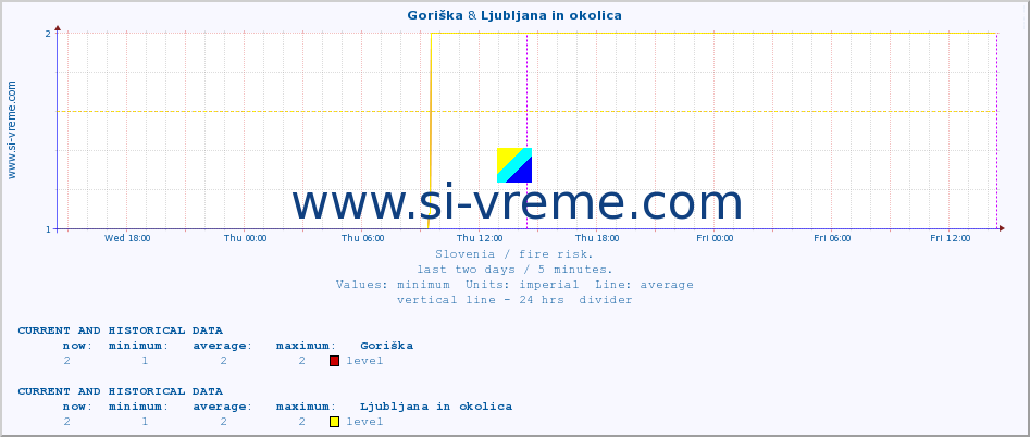  :: Goriška & Ljubljana in okolica :: level | index :: last two days / 5 minutes.