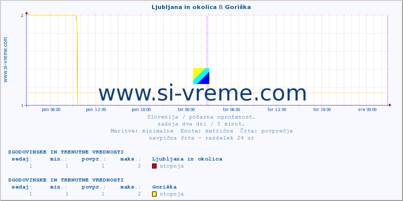 POVPREČJE :: Ljubljana in okolica & Goriška :: stopnja | indeks :: zadnja dva dni / 5 minut.