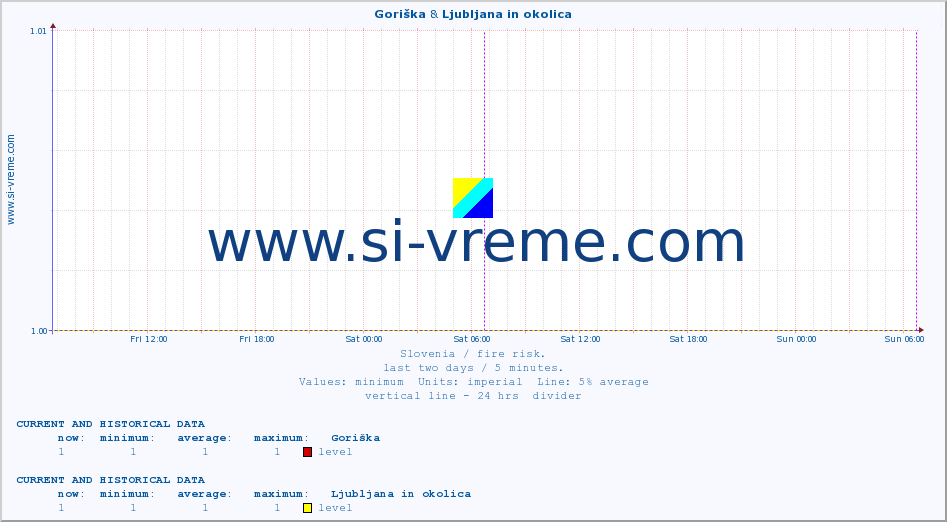  :: Goriška & Ljubljana in okolica :: level | index :: last two days / 5 minutes.
