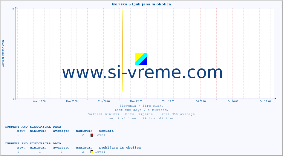  :: Goriška & Ljubljana in okolica :: level | index :: last two days / 5 minutes.