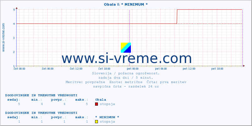 POVPREČJE :: Obala & * MINIMUM * :: stopnja | indeks :: zadnja dva dni / 5 minut.