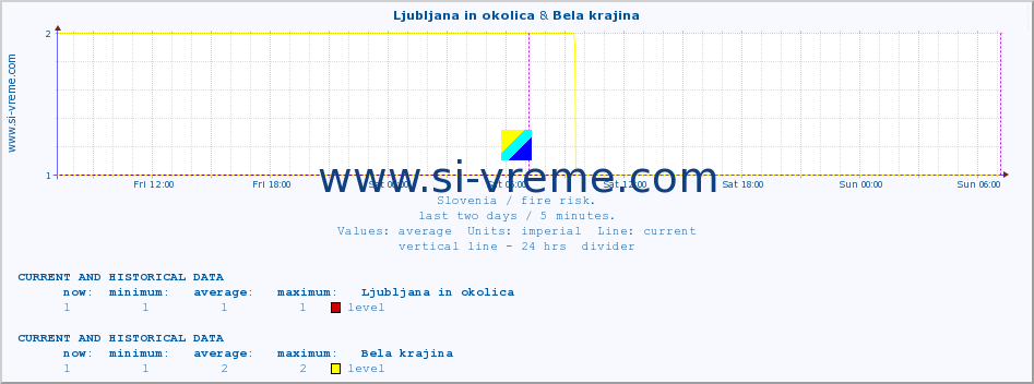  :: Ljubljana in okolica & Bela krajina :: level | index :: last two days / 5 minutes.