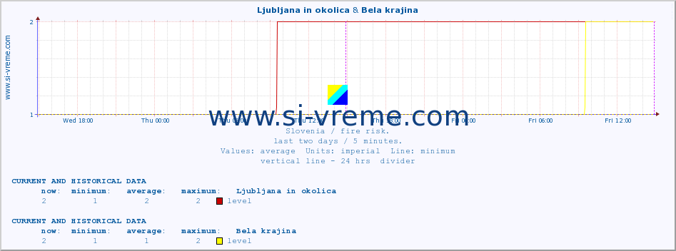  :: Ljubljana in okolica & Bela krajina :: level | index :: last two days / 5 minutes.