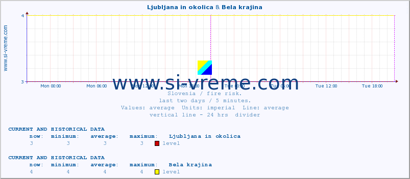 :: Ljubljana in okolica & Bela krajina :: level | index :: last two days / 5 minutes.