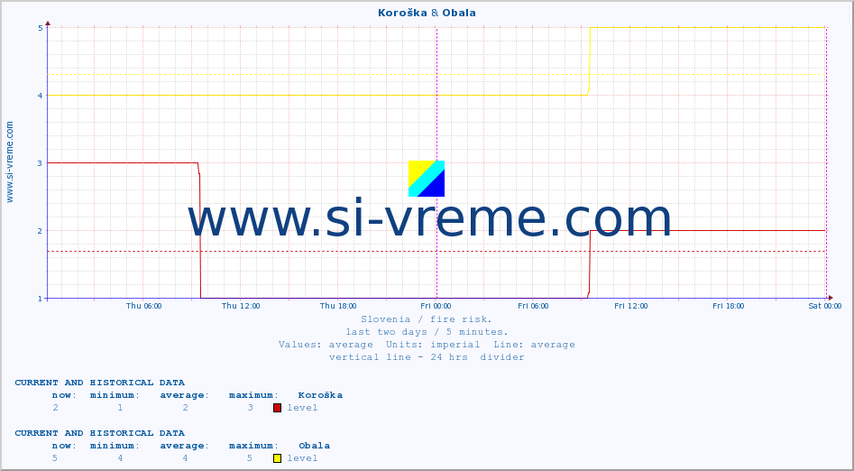  :: Koroška & Obala :: level | index :: last two days / 5 minutes.