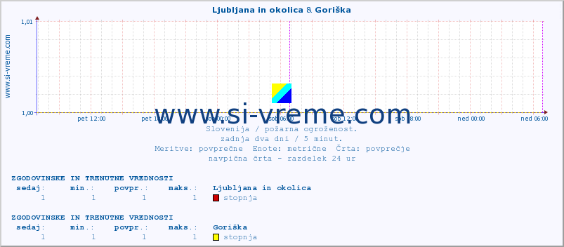 POVPREČJE :: Ljubljana in okolica & Goriška :: stopnja | indeks :: zadnja dva dni / 5 minut.