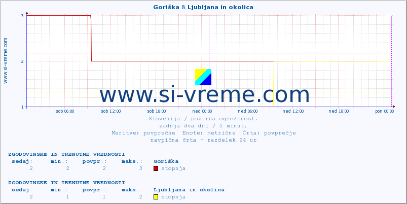 POVPREČJE :: Goriška & Ljubljana in okolica :: stopnja | indeks :: zadnja dva dni / 5 minut.