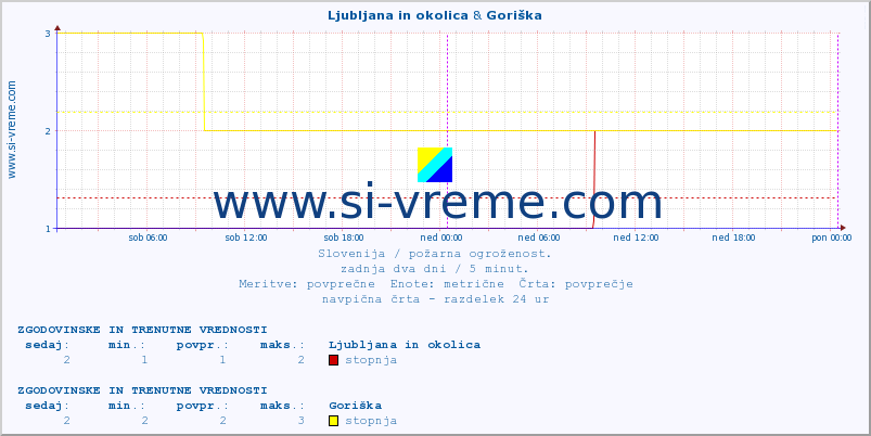 POVPREČJE :: Ljubljana in okolica & Goriška :: stopnja | indeks :: zadnja dva dni / 5 minut.