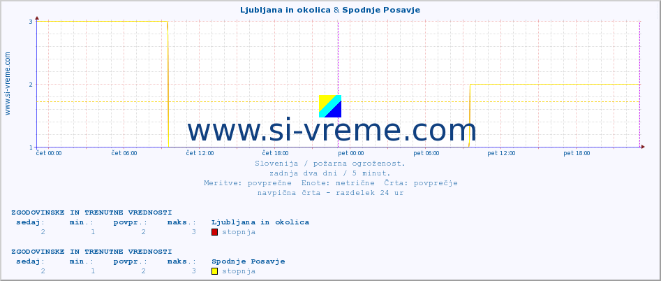 POVPREČJE :: Ljubljana in okolica & Spodnje Posavje :: stopnja | indeks :: zadnja dva dni / 5 minut.