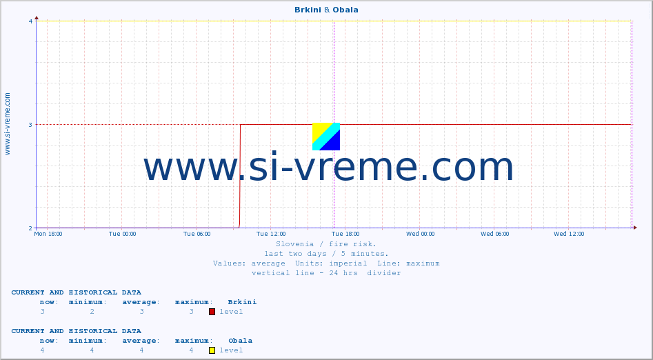  :: Brkini & Obala :: level | index :: last two days / 5 minutes.