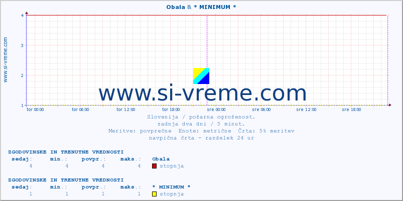 POVPREČJE :: Obala & * MINIMUM * :: stopnja | indeks :: zadnja dva dni / 5 minut.