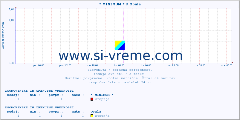 POVPREČJE :: * MINIMUM * & Obala :: stopnja | indeks :: zadnja dva dni / 5 minut.