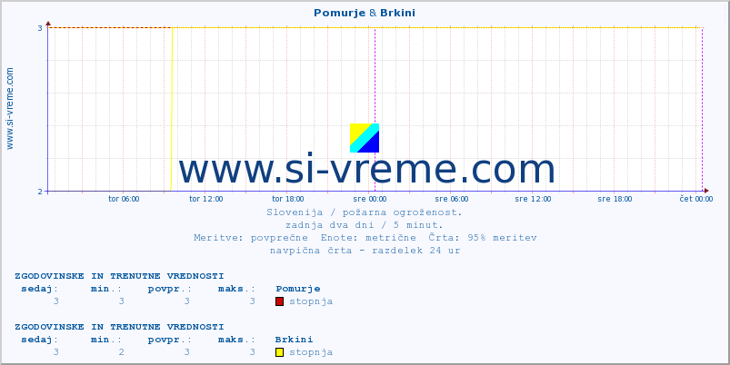 POVPREČJE :: Pomurje & Brkini :: stopnja | indeks :: zadnja dva dni / 5 minut.