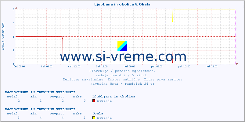 POVPREČJE :: Ljubljana in okolica & Obala :: stopnja | indeks :: zadnja dva dni / 5 minut.