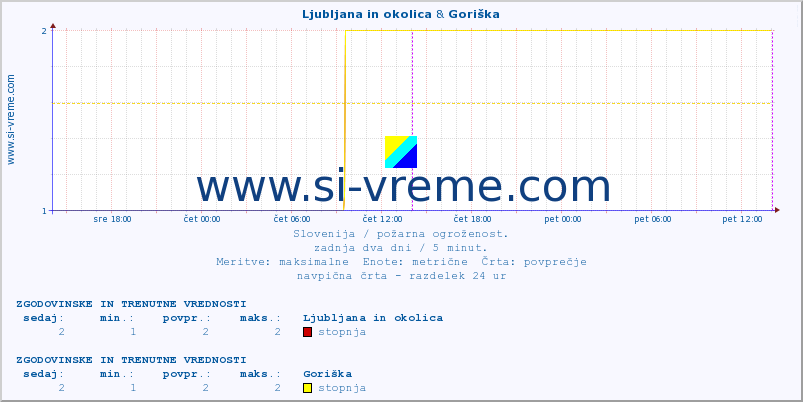 POVPREČJE :: Ljubljana in okolica & Goriška :: stopnja | indeks :: zadnja dva dni / 5 minut.