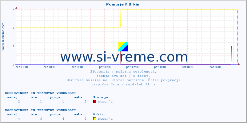 POVPREČJE :: Pomurje & Brkini :: stopnja | indeks :: zadnja dva dni / 5 minut.