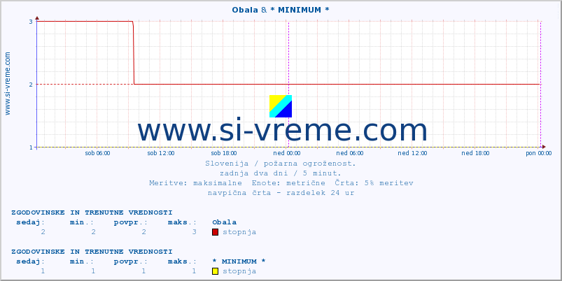 POVPREČJE :: Obala & * MINIMUM * :: stopnja | indeks :: zadnja dva dni / 5 minut.