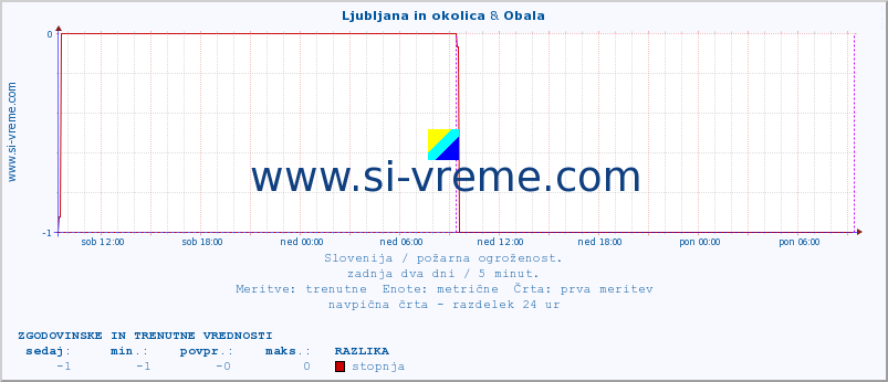 POVPREČJE :: Ljubljana in okolica & Obala :: stopnja | indeks :: zadnja dva dni / 5 minut.