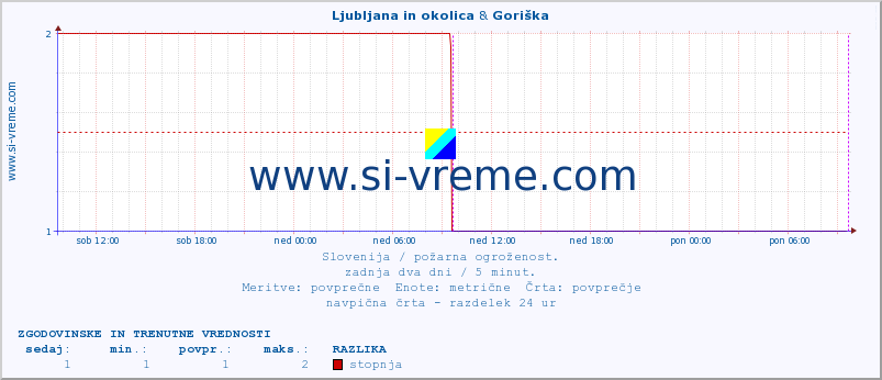 POVPREČJE :: Ljubljana in okolica & Goriška :: stopnja | indeks :: zadnja dva dni / 5 minut.