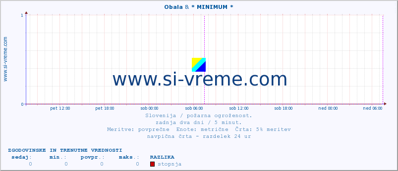 POVPREČJE :: Obala & * MINIMUM * :: stopnja | indeks :: zadnja dva dni / 5 minut.