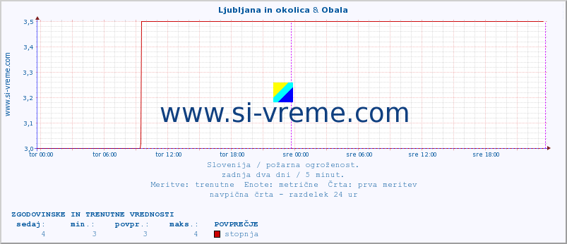 POVPREČJE :: Ljubljana in okolica & Obala :: stopnja | indeks :: zadnja dva dni / 5 minut.