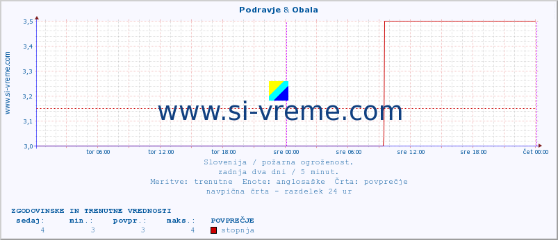 POVPREČJE :: Podravje & Obala :: stopnja | indeks :: zadnja dva dni / 5 minut.