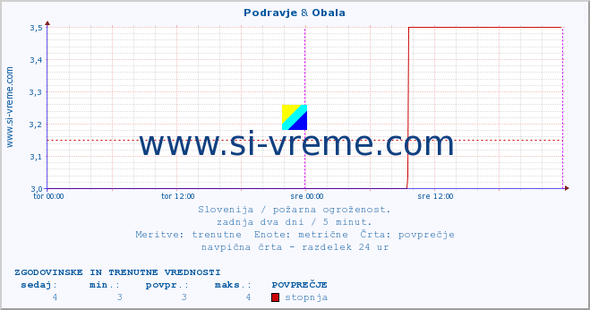 POVPREČJE :: Podravje & Obala :: stopnja | indeks :: zadnja dva dni / 5 minut.