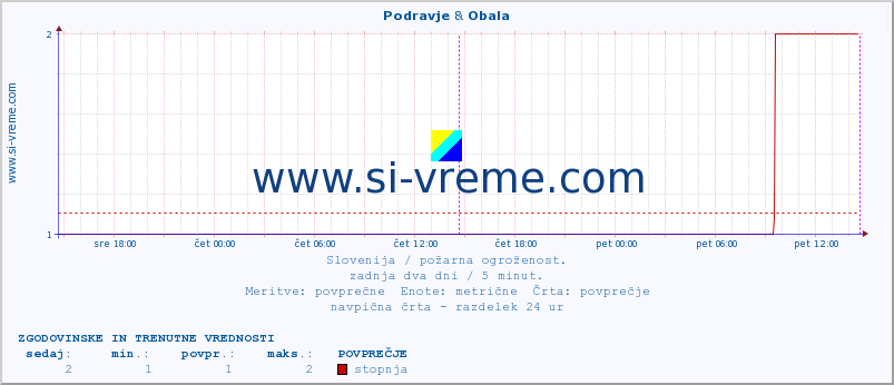 POVPREČJE :: Podravje & Obala :: stopnja | indeks :: zadnja dva dni / 5 minut.