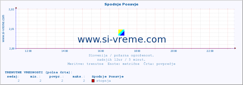 POVPREČJE :: Spodnje Posavje :: stopnja | indeks :: zadnji dan / 5 minut.