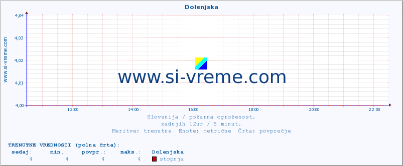 POVPREČJE :: Dolenjska :: stopnja | indeks :: zadnji dan / 5 minut.