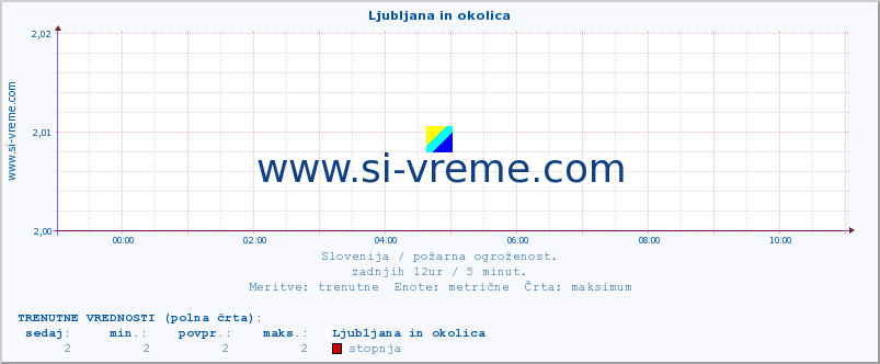 POVPREČJE :: Ljubljana in okolica :: stopnja | indeks :: zadnji dan / 5 minut.