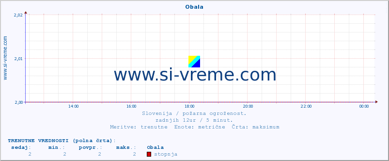 POVPREČJE :: Obala :: stopnja | indeks :: zadnji dan / 5 minut.