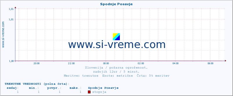 POVPREČJE :: Spodnje Posavje :: stopnja | indeks :: zadnji dan / 5 minut.