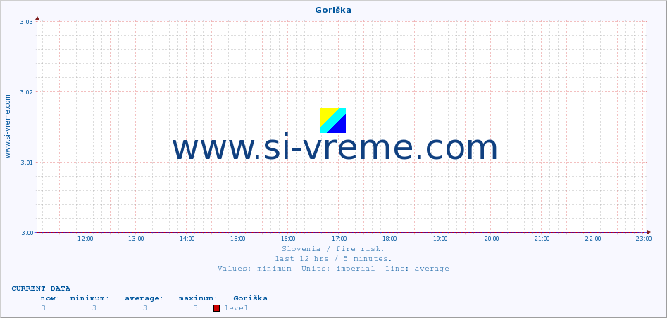  :: Goriška :: level | index :: last day / 5 minutes.