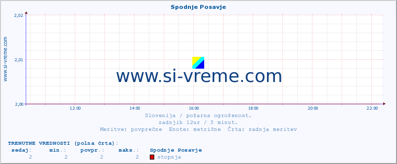 POVPREČJE :: Spodnje Posavje :: stopnja | indeks :: zadnji dan / 5 minut.