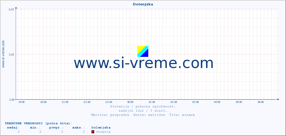 POVPREČJE :: Dolenjska :: stopnja | indeks :: zadnji dan / 5 minut.