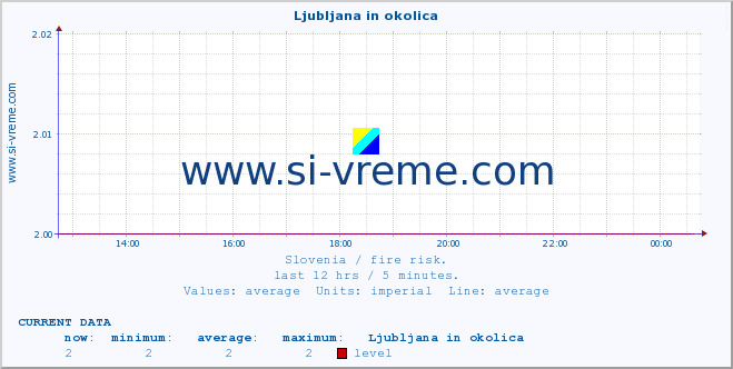  :: Ljubljana in okolica :: level | index :: last day / 5 minutes.