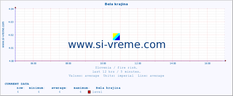  :: Bela krajina :: level | index :: last day / 5 minutes.