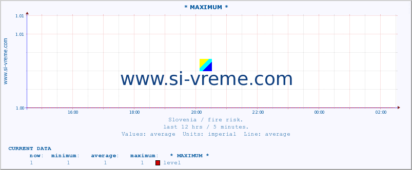  :: * MAXIMUM * :: level | index :: last day / 5 minutes.