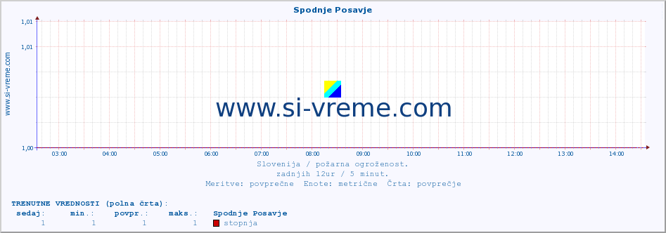 POVPREČJE :: Spodnje Posavje :: stopnja | indeks :: zadnji dan / 5 minut.