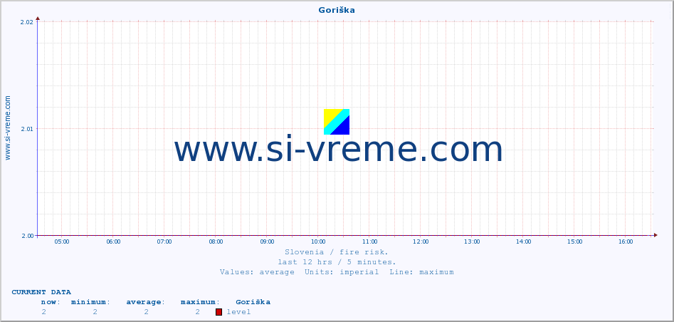  :: Goriška :: level | index :: last day / 5 minutes.