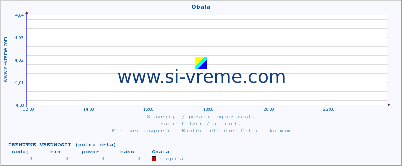 POVPREČJE :: Obala :: stopnja | indeks :: zadnji dan / 5 minut.